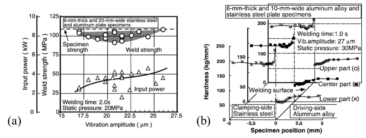 Figure 7: (a) Relationship between vibration amplitude, input power and weld strength of 6.0-mm-thick and 20-mm-wide pure aluminum and electrolytically polished stainless steel plate specimens. (b) Hardness tributions along a cross-section of a 6.0-mm-thick and 10-mm-wide welded aluminum alloy–stainless steel specimen at upper, center, lower parts. Welding time: 1.0 s. T-16