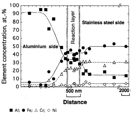 Figure 9: EDS analysis along line along the interface between aluminum and steel at 1.5 seconds. F-8