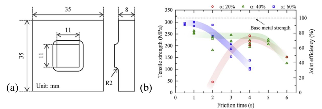 Figure 10: (a) Schematic illustration of the specimen. (b) Influence of loading ratio α and friction time on the tensile strength of Al-5083/304 SS.M-14