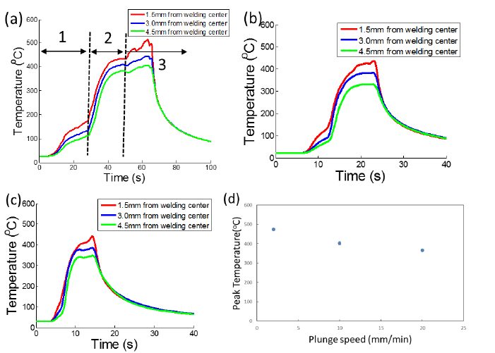 Figure 13: Temperature profile with different plunge speeds [(a) 2 mm/min, (b) 10 mm/min, (c) 20 mm/min, and (d) peak temperature with different plunge speeds).C-12