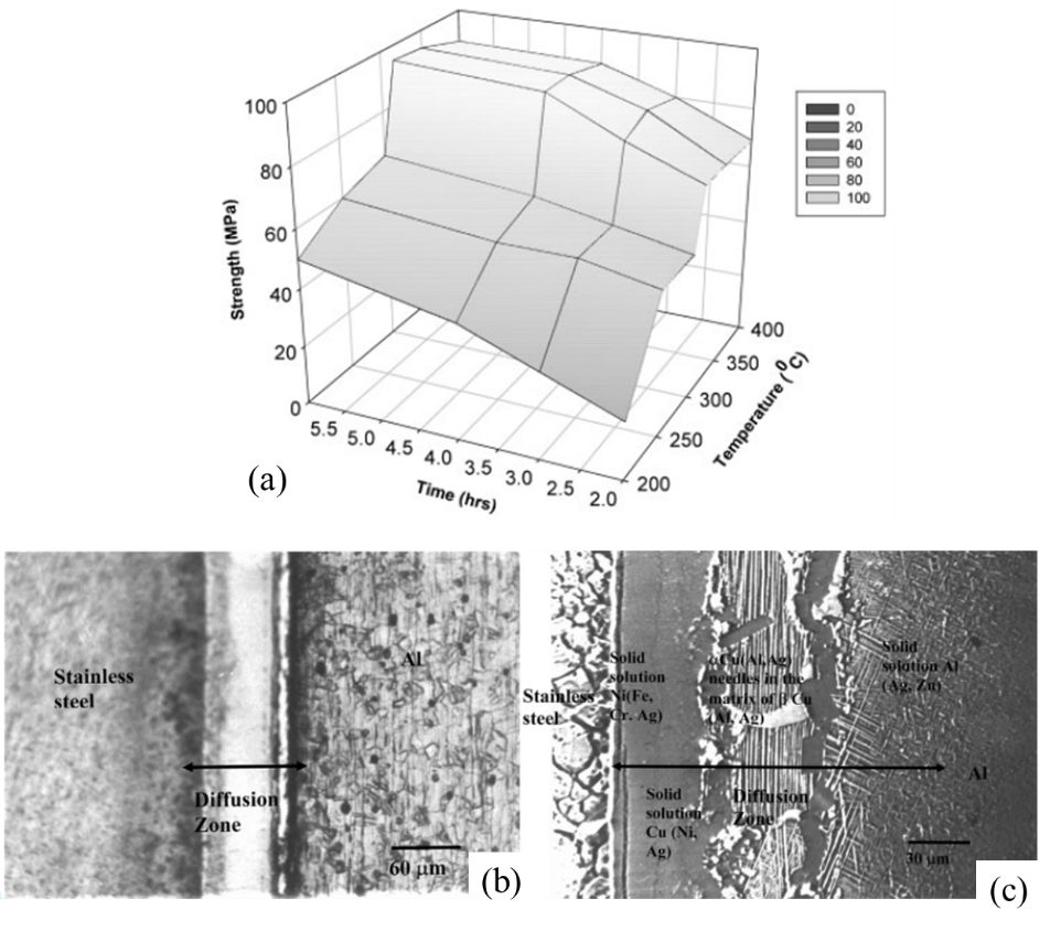 Figure 14: (a) Bond strength data for cylindrical specimens with variation in bonding time and temperature. Optical micrograph for specimen bonded at (b) 450 oC and (c) 550 oC for 4 h. B-7