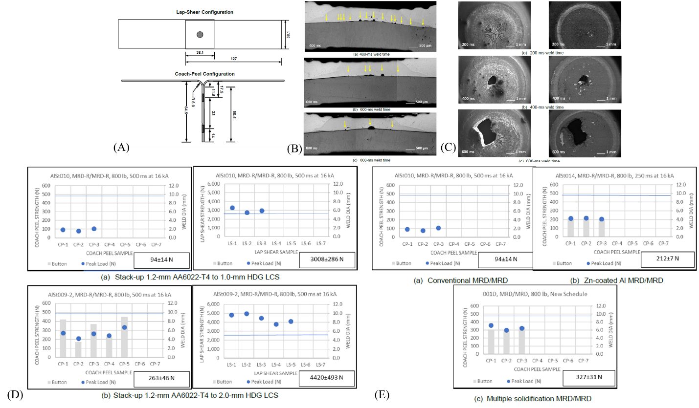 Figure 15: (A) Configuration of Lap-Shear and Coach-Peel Mechanical Test Specimens ,(B) Weld Microstructures for a 1.2-mm AA6022-T4 (top sheet) to 1.5-mm HDG LCS (bottom sheet) Stack-Up Welded using MRD Electrodes at 800 lb and 14 kA , (C) Secondary and Back-Scattered Electron Image (BEI) Micrographs [secondary electron images (SEI) left and BEI right] of the Al-Side Weld Fracture Surfaces for 1.2-mm AA6022-T4 to 1.5-mm HDG LCS Stack-Up Welded at 800-lb Clamping Force and 14-kA Welding Current, (D) Coach-Peel and Lap-Shear Mechanical Properties for (a) 1.2-mm AA6022-T4 Welded to 1.0-mm HDG LCS and (b) 1.2-mm AA6022-T4 Welded to 2.0-mm HDG LCS [, & (E) Coach-Peel and Lap-Shear Mechanical Properties for Coupons of Zn-Coated 1.2-mm AA6022-T4 to 1.0-mm HDG LCS Stack-Up Welded at 800 lb, 250 ms, and 16 kA.S-33