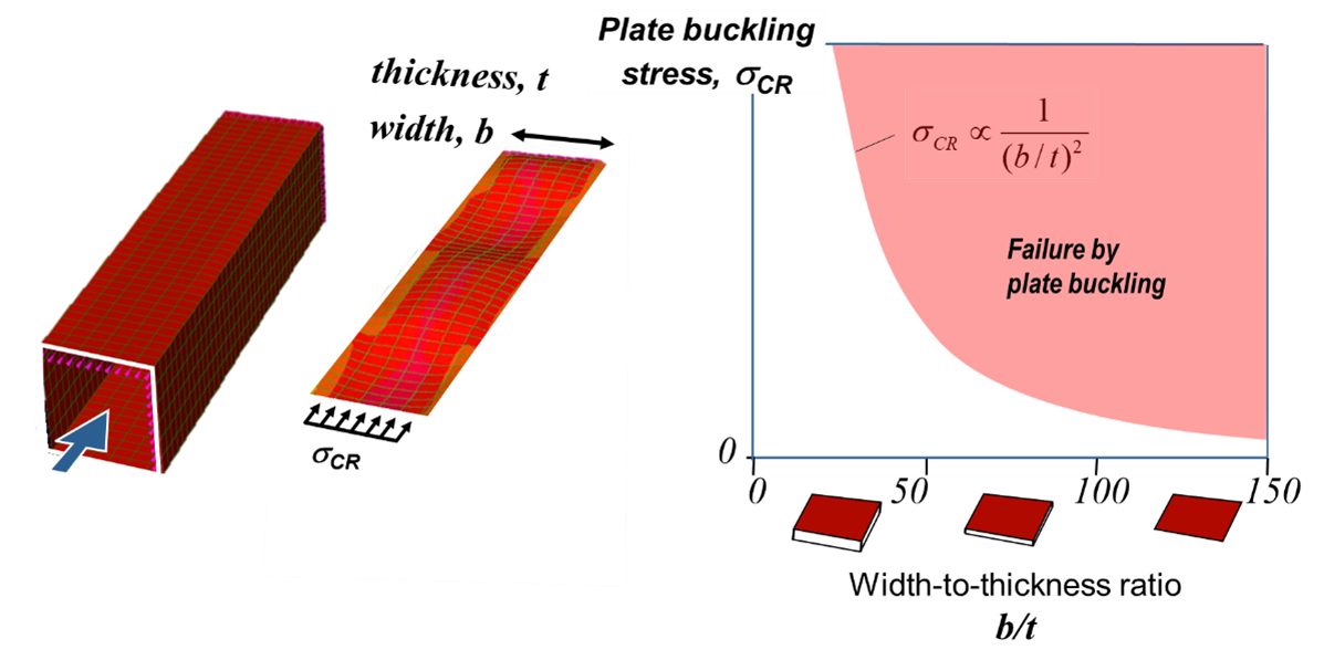 Figure 1: Plate Buckling Behavior.
