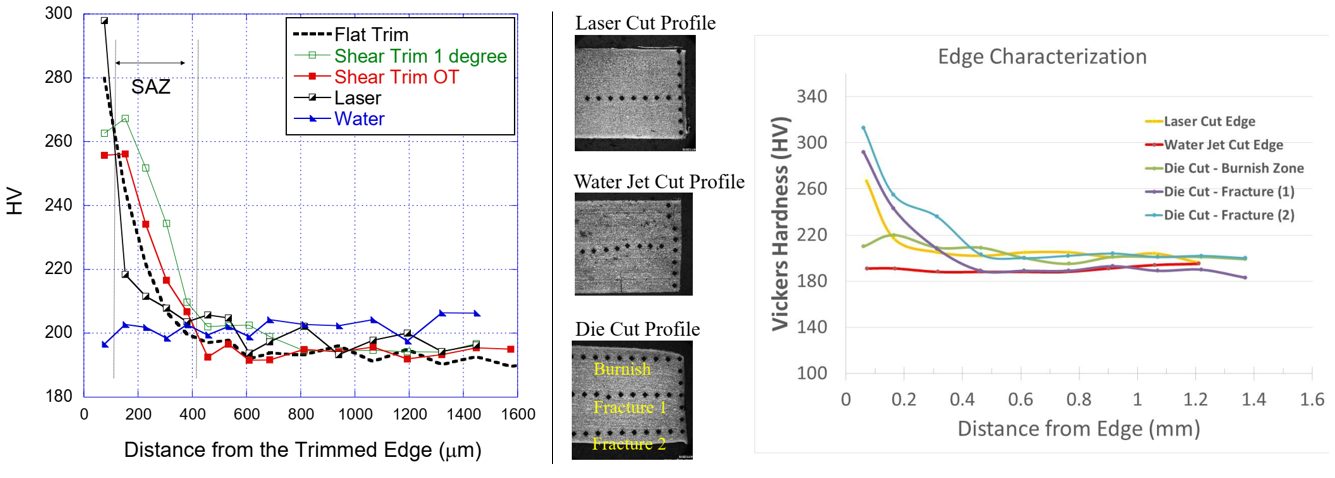 Figure 24:  Microhardness profile starting at cut edge generated using different methods.  Left image is from S-53, and right image is from C-13
