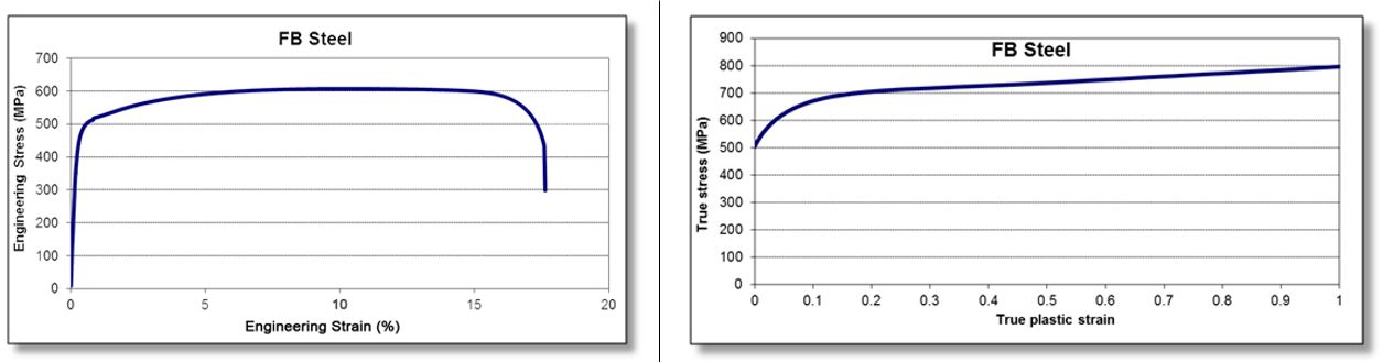 Figure 4: Engineering stress-strain (left graphic) and true stress-strain (right graphic) curve for FB 450/600.T-10