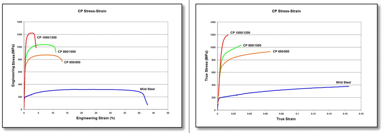 Figure 4: Engineering stress-strain (left graphic) and true stress-strain (right graphic) curves for a series of CP steel grades. Sheet thickness: CP650/850 = 1.5mm, CP 800/1000 = 0.8mm, CP 1000/1200 = 1.0mm, and Mild Steel = approx. 1.9mm.V-3