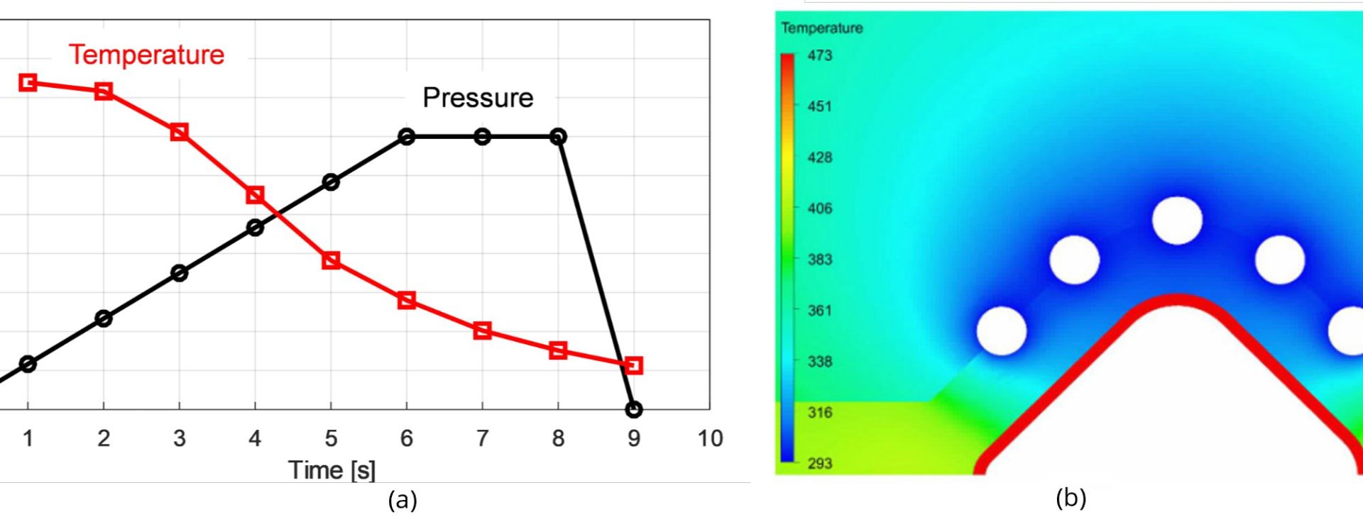 Figure 7: Blow forming and quenching with air: change of pressure in the tube and temperature of the tube, (b) simulation of heat transfer to the dies and cooling channels (recreated after Citation N-16)