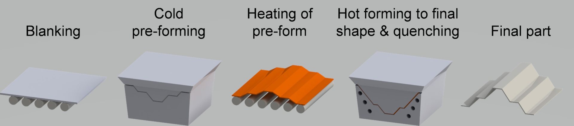 Figure 2: Summary of “hybrid process” where deformation is done both at cold and hot conditions.B-14