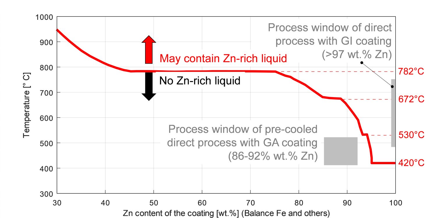 Figure 3: Temperature limit to ensure absence of Zn-rich liquid (re-created after Citations G-25 and G-26)