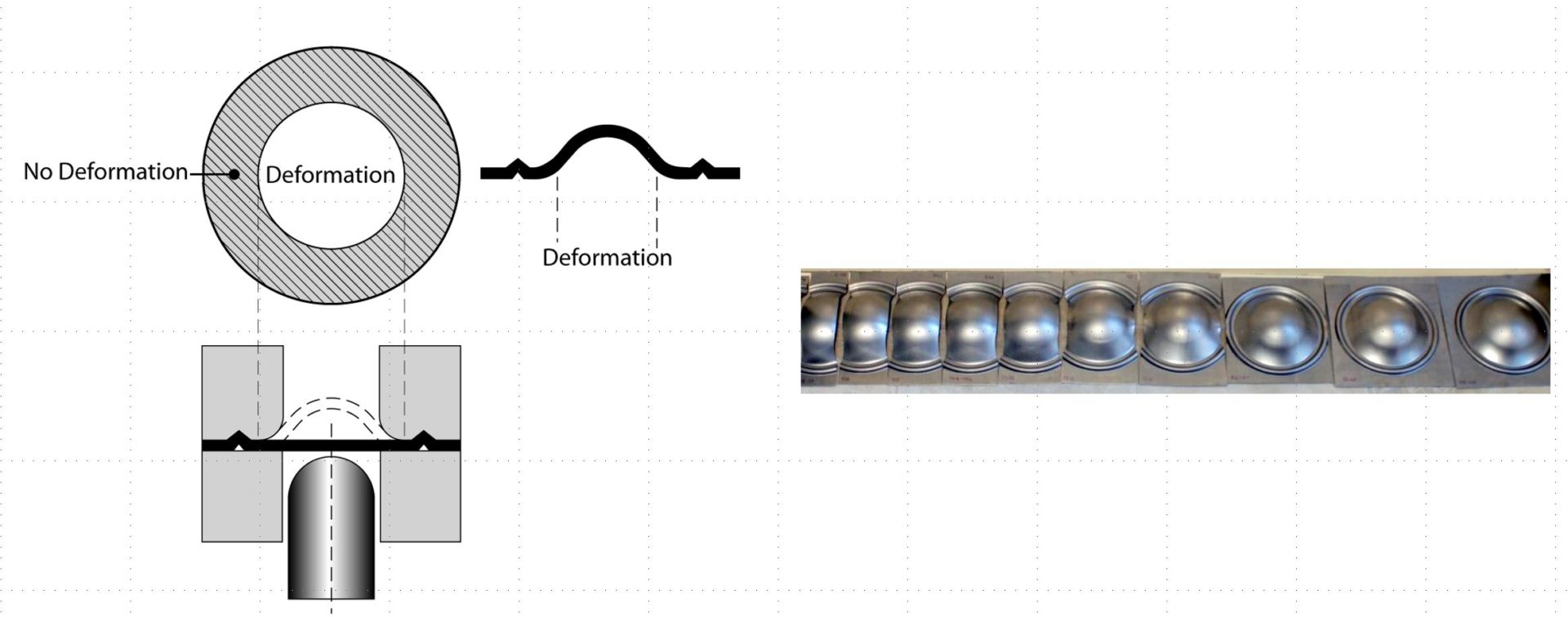 Figure 2:  Forming limit curves can be created by deforming multiple samples of different widths. Narrow strips on the left allow metal to flow in from the unconstrained edges, creating a draw deformation mode leading to strains that plot on the left side of the FLC.  Fully constrained samples, shown on the rightE-2, create a stretch deformation mode leading to strains that plot on the right side of the FLC.