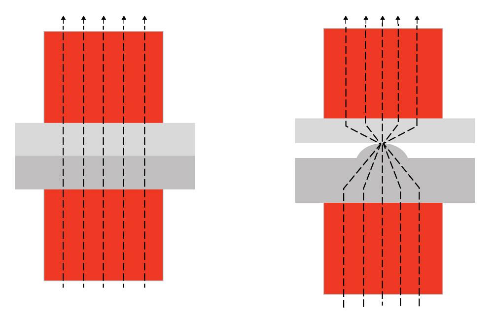 Figure 1: Welding current flow concentration due to projection geometry.