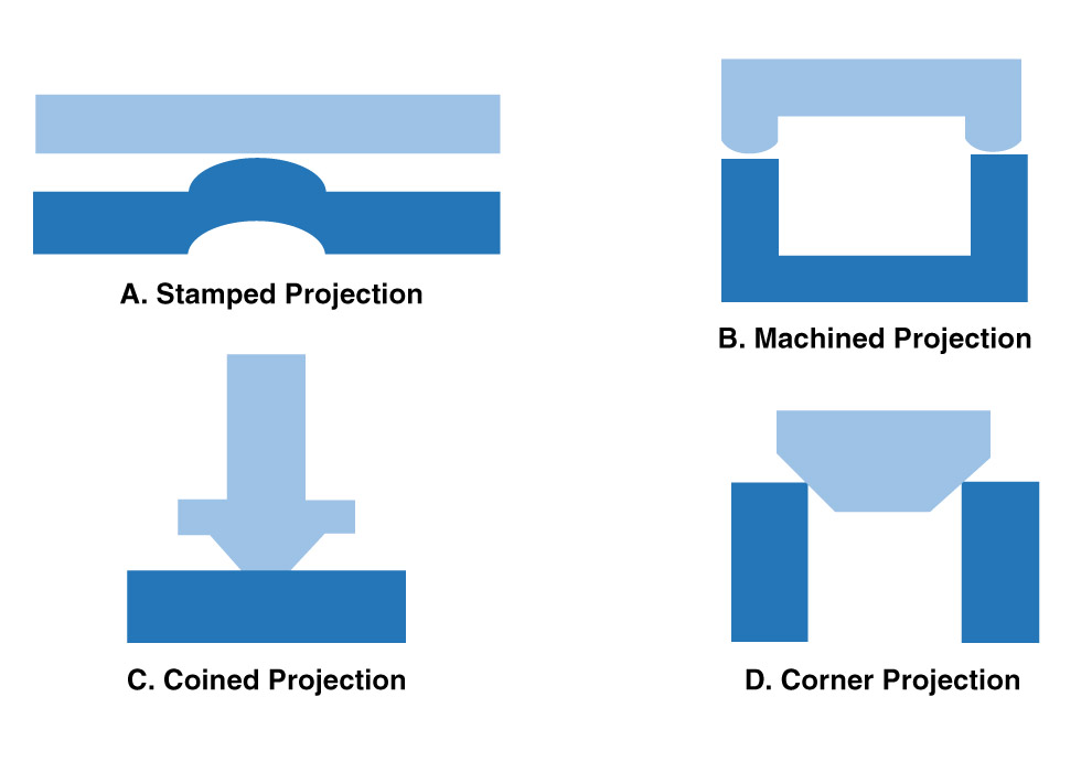 Figure 2: Typical projection types and designs.