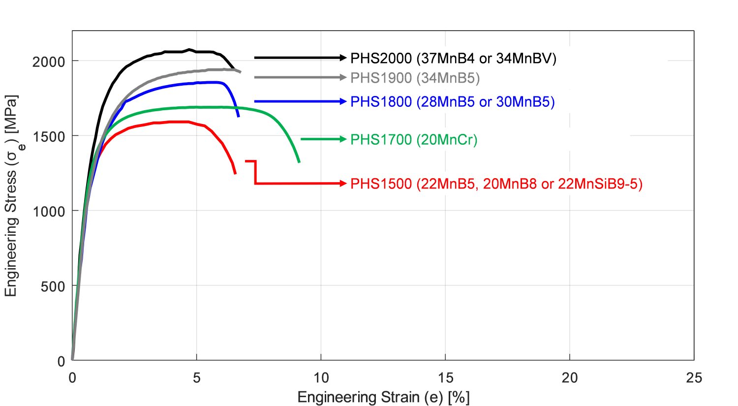 Figure 1: PHS grades over 1500 MPa tensile strength, compared with the common PHS1500 (re-created after Citations B-18, W-28, Z-7, L-30, L-28, B-14).