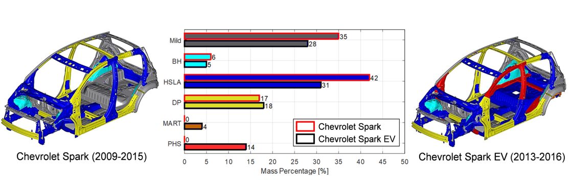 Figure 13: Distribution of different steel families in Chevrolet Spark and Spark EV (re-created after REFERENCE 48).