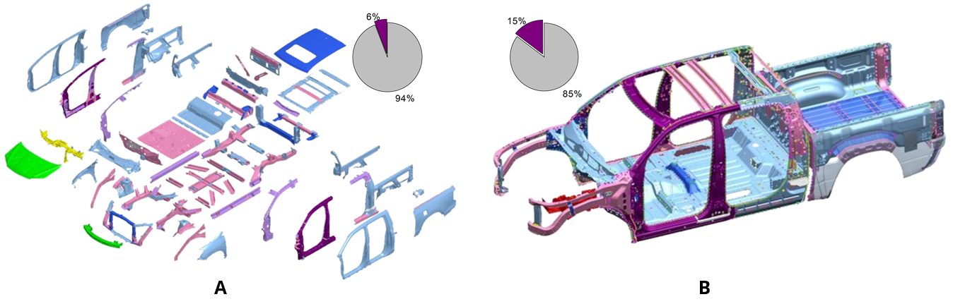 Figure 18: PHS door rings are found in (A) 2017 Honda Ridgeline [REFERENCE 70] and (B) 2019 RAM 1500 [REFERENCE 77]. *Percentage values include cab and box.