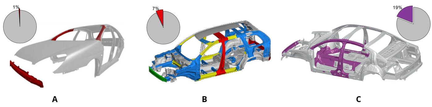 Figure 5: Increase in press hardened component usage: (a) 2001 Citroën C5 [REFERENCE 22], (b) 2002 Volvo XC90 [REFERENCE 23] and (c) 2005 VW Passat [REFERENCE 24].