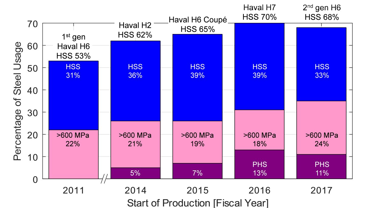 Figure 3: Increase of PHS usage in Great Wall Motors’ Haval branded SUV’s (re-created after REFERENCE 32)