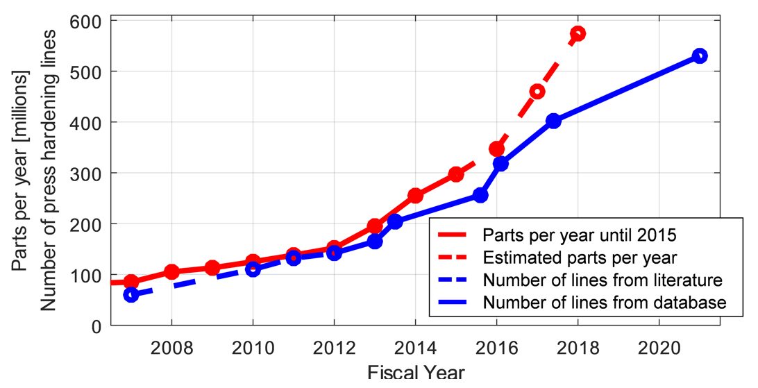 Figure 21: Number of hot stamping lines and parts produced per year (literature data from REFERENCE 16, REFERENCE 18, REFERENCE 19, REFERENCE 20; database information is from REFERENCE 31]