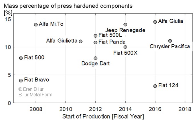 Figure 22: Press hardened component usage in Fiat group cars (re-created after REFERENCE 2]