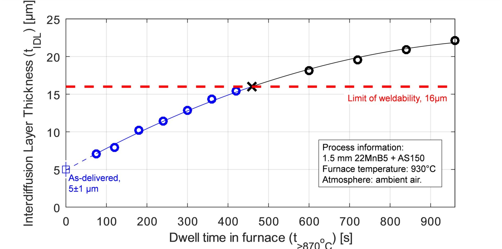 Figure 6: IDL thickness variation with furnace dwell time (Image created by REFERENCE 43 using raw data from REFERENCE 22, REFERENCE 26, and REFERENCE 27]