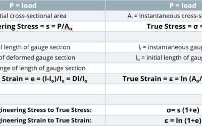Engineering Stress-Strain vs. True Stress-Strain