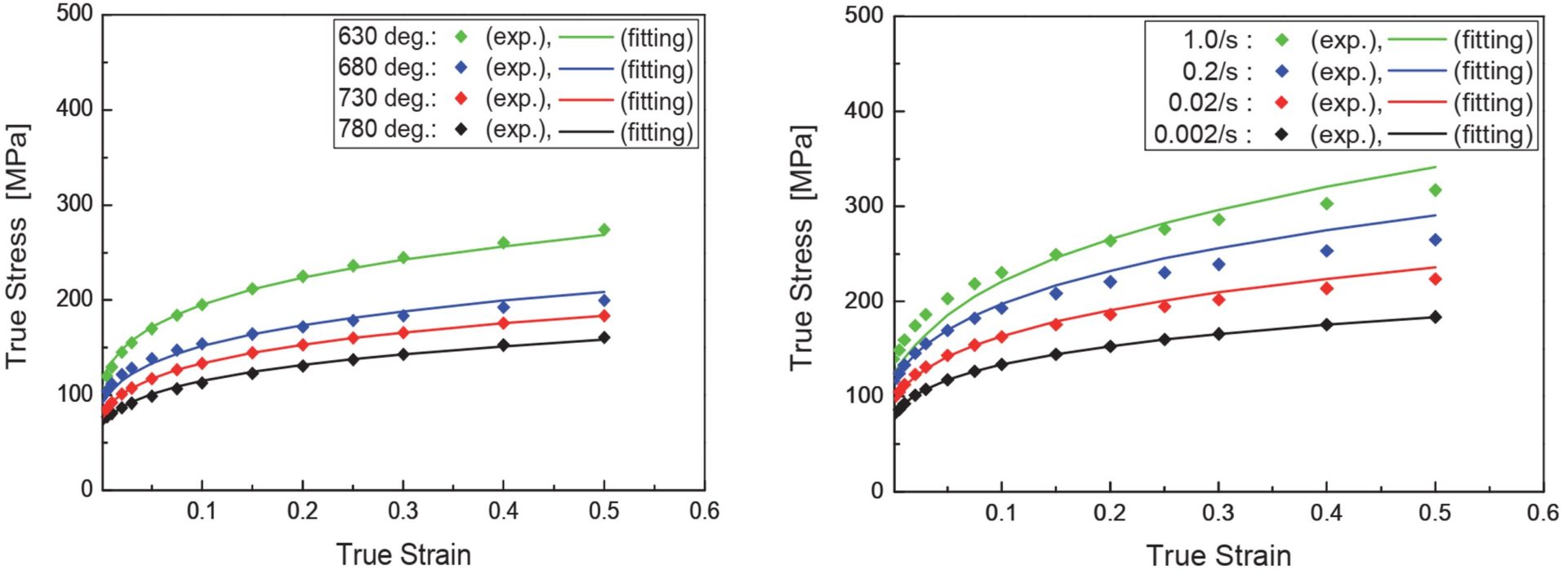 Figure 1: Influence of strain rate and temperature on the stress-strain curve of 22MnB5 press hardening steel. The left image are curves determined at a strain rate of 0.02/second; the right image are curves determined at 730 °C. S-91