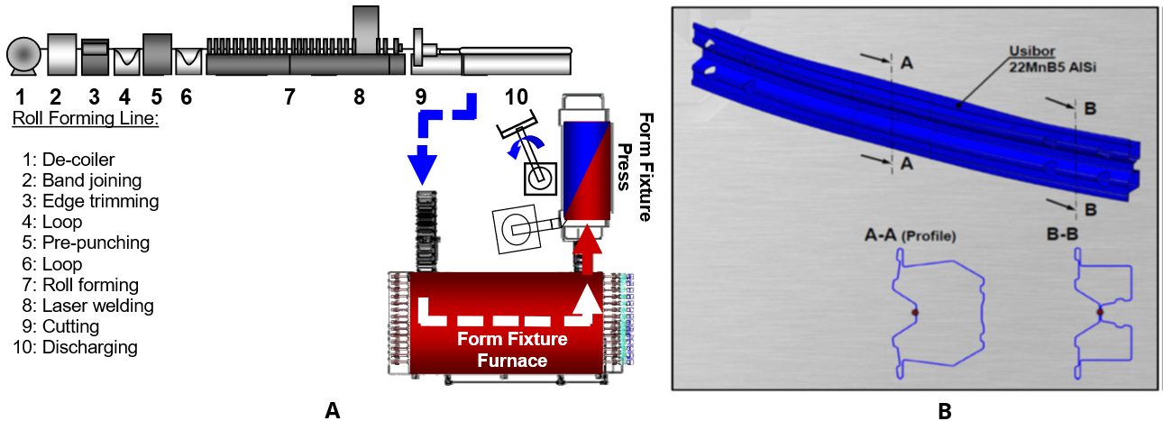 Figure 6: Form fixture hardening: (a) schematic of a lineK-23, (b) bumper beam of Ford Mustang (2004-2014) made by this process.L-26