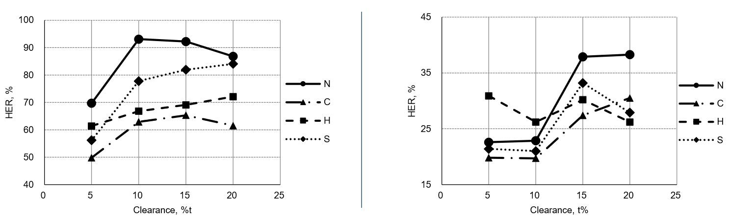 Figure 19: Effect of punch type and clearance on the hole expansion ratio of 780 MPa tensile strength steels. Left graph represents ferrite-bainite steel; right graph represents a dual phase steel.  Legend: N=new punch design; C=conventional; H=humped; S=shear (beveled).L-47  