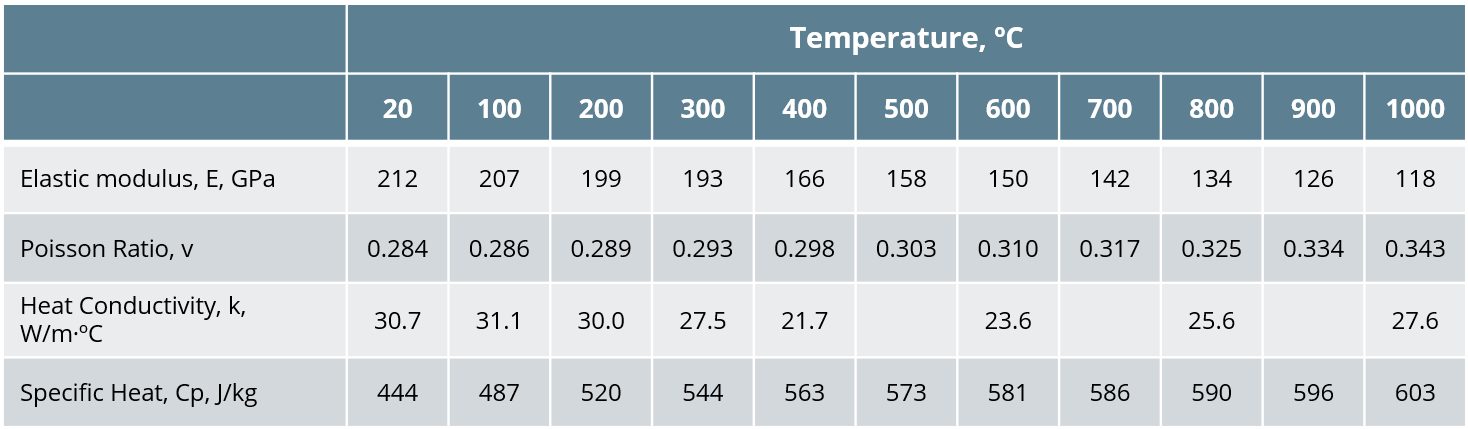Table I: Thermal-mechanical material properties for 22MnB5 press hardening steel.S-93