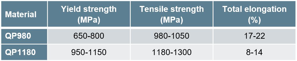 Table 3: Typical mechanical property ranges for industrially produced QP980 and QP1180.W-35