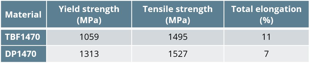 Table 1: Tensile properties of 1.2mm steels with 1470 MPa minimum tensile strength.M-55