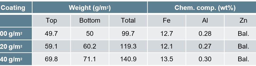 Effect of GA Coating Weight on PHS
