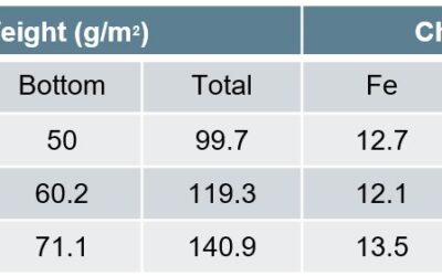 Effect of GA Coating Weight on PHS
