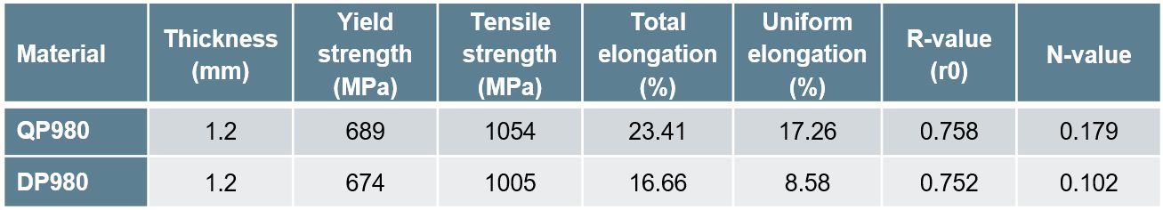 Table 2: Tensile properties of production DP980 and QP980.C-34