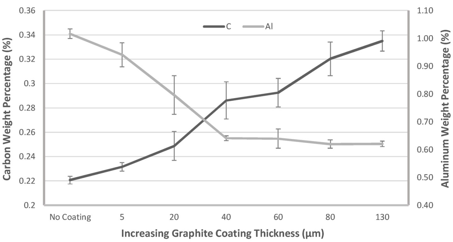 Figure 2: Al and C content in weld with increasing graphite thickness