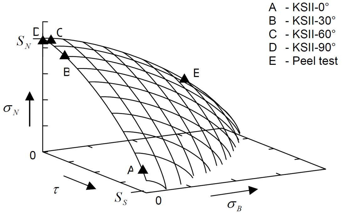 Figure 1. Spot weld failure model proposed by Seeger et al.S-106