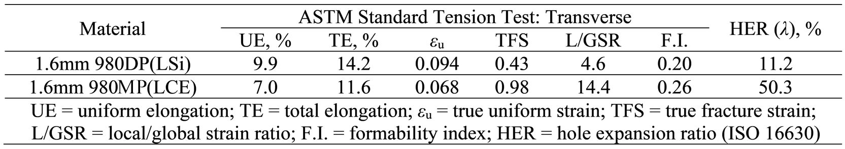 Table 2. Formability Parameters for Two 980-Class AHSS.