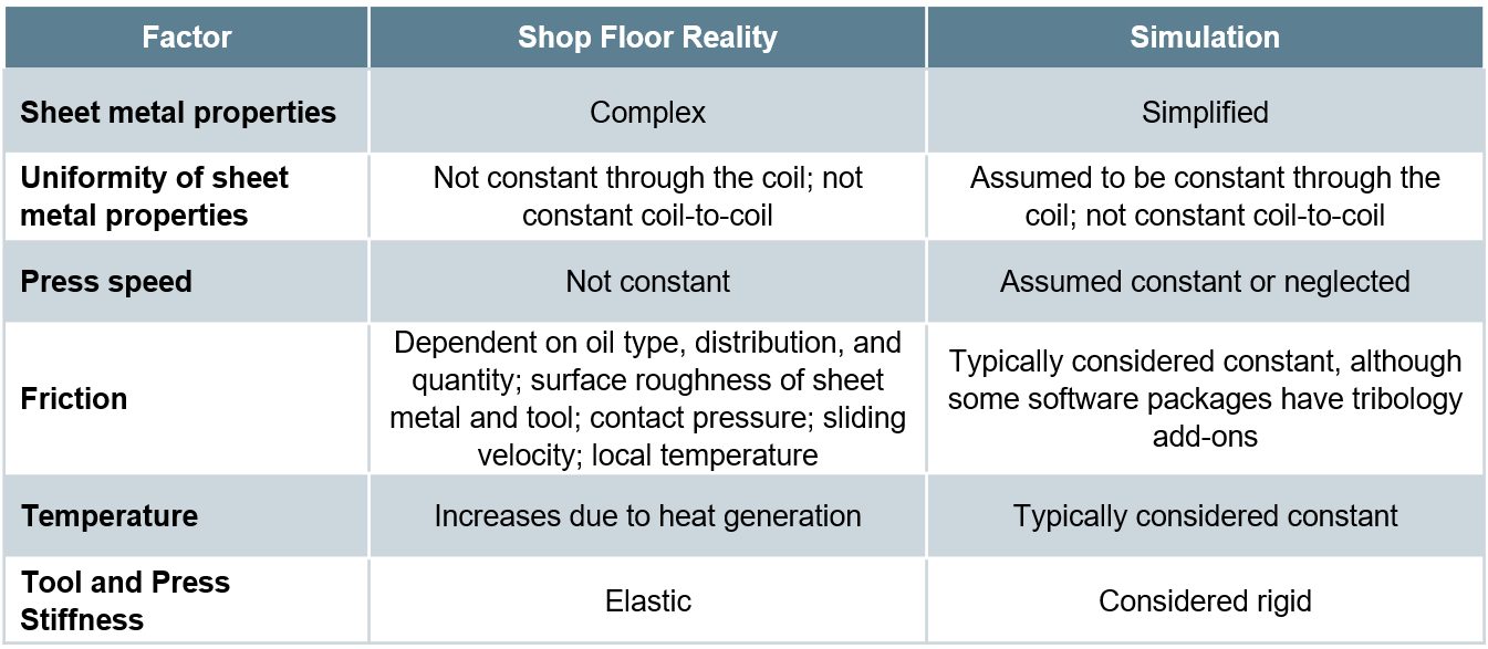 Table I: Deviations from reality made to reduce simulation costs. Based on Citations B-16 and R-28.