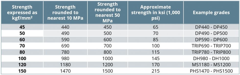 Defining Steels - AHSS Guidelines