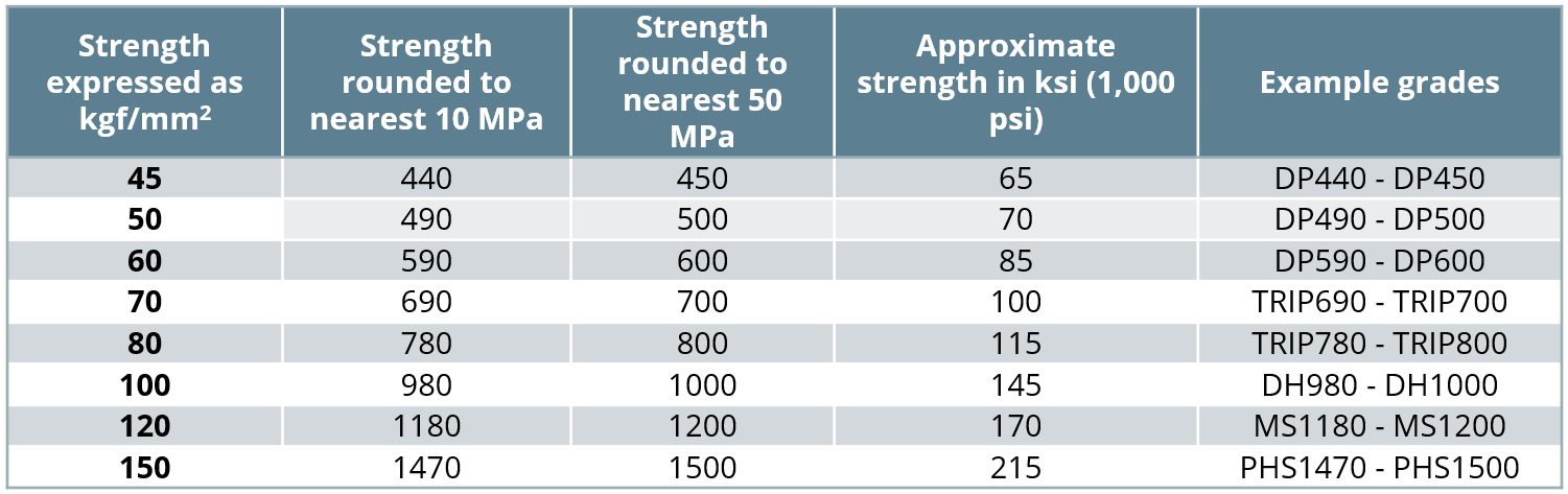 Table 1: Syntax Related to AHSS Strength Levels