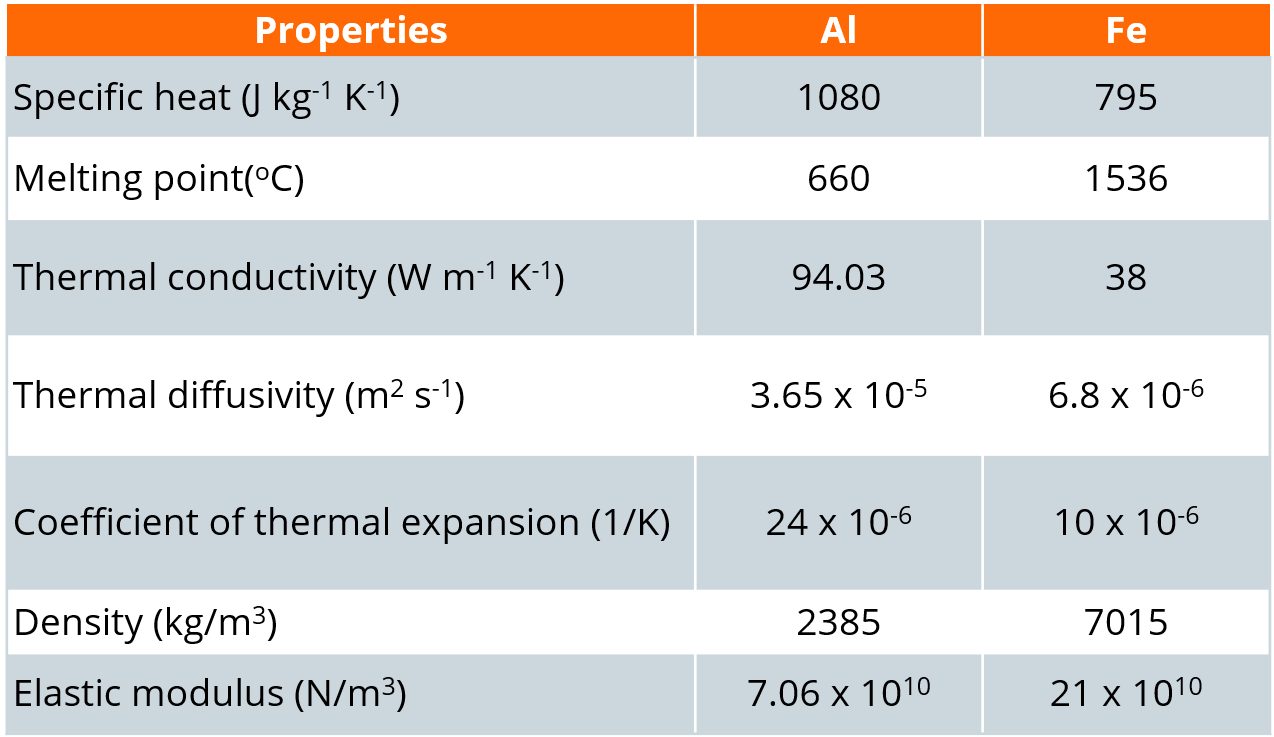 Table 1:  Aluminium vs. Steel Material Mechanical Properties