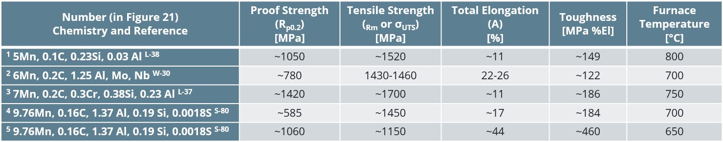 Table 7: Summary of mechanical properties of press hardenable Medium-Mn grades shown in Figure 18. Typical values are indicated with “~”. Toughness is calculated as the area under the engineering stress-strain curve. Items 4 and 5 also were annealed at different temperatures and therefore have different thermomechanical history. Note that these grades are not commercially available. Citations: L-38, W-30, L-37, S-80