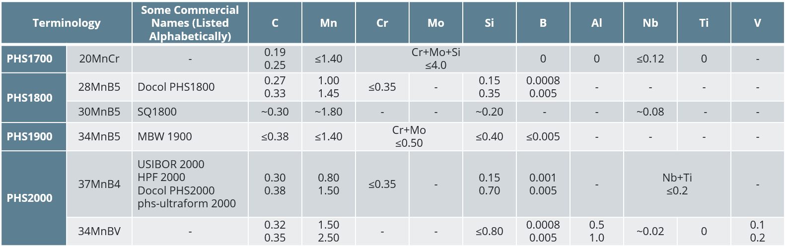 Table 4: Chemical compositions of higher strength PHS grades. “0” means it is known that there is no alloying element, while “-” means there is no information. “~” is used for typical values; otherwise, minimum or maximum are given. The terminology descriptions are not standardized. PQS names are based on their properties and grade names are derived from a possible chemistry or OEM description. The properties listed here encompass those presented in multiple sources and may or may not be associated with any one specific commercial grade.W-28, B-32, H-33, G-33, L-28, S-67, S-66, Y-12, B-33