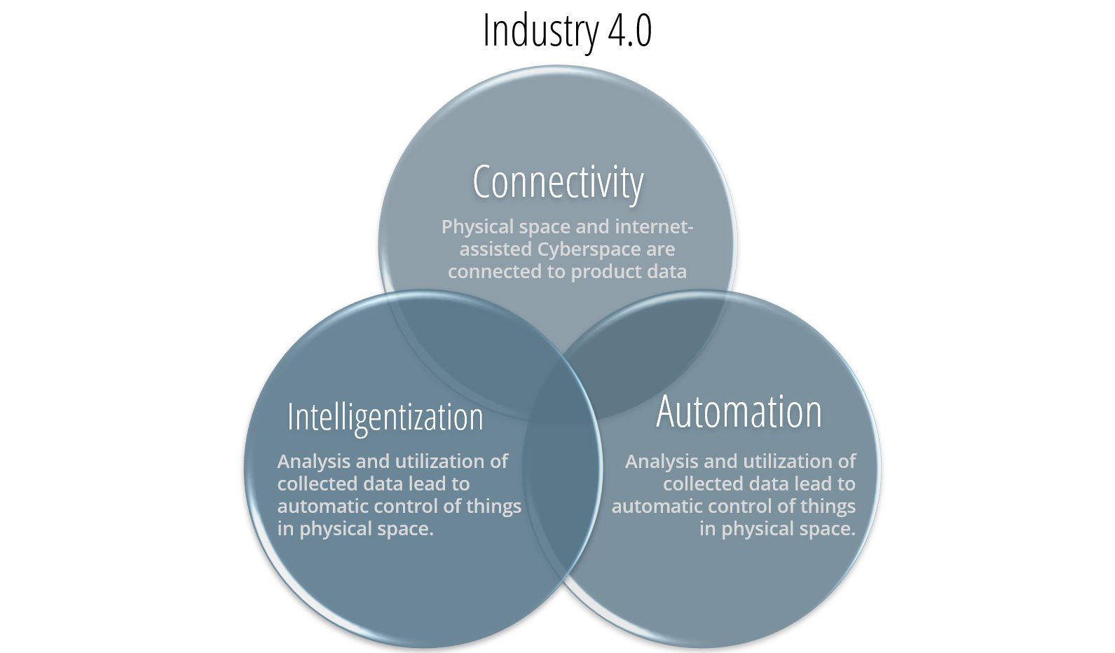 Figure 1: Key factors for Industry 4.0.Y-13