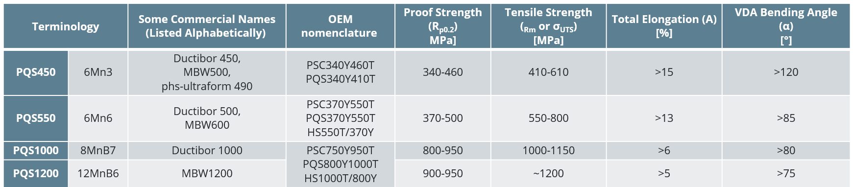 Table 3: Summary of Higher Ductility grades. The terminology descriptions are not standardized. Higher Ductility grade names are based on their properties and terminology is derived from a possible chemistry or OEM description. The properties listed here encompass those presented in multiple sources and may or may not be associated with any one specific commercial grade.Y-12, T-28, G-32