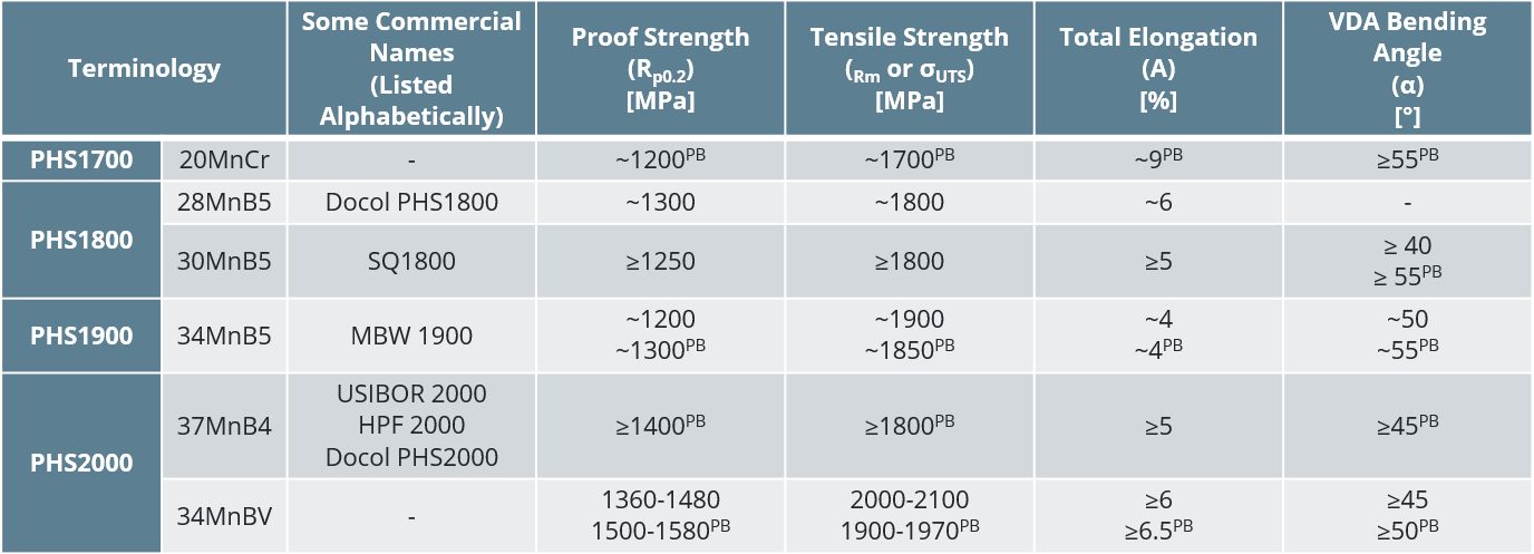 Table 5: Mechanical properties of higher strength PHS grades. “~” is used for typical values; otherwise, minimum or maximum are given. Superscript PB means after paint bake cycle. The terminology descriptions are not standardized. PQS names are based on their properties and grade names are derived from a possible chemistry or OEM description. The properties listed here encompass those presented in multiple sources and may or may not be associated with any one specific commercial grade.W-28, B-32, H-33, G-33, L-28, S-67, S-66, Y-12