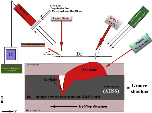 Hybrid Laser-Arc Welding (HLAW) Pore Formation and Prevention
