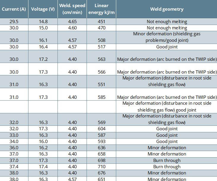 Table 1: Results of the preliminary welding tests in terms of TWIP-TRIP joint quality.M-65