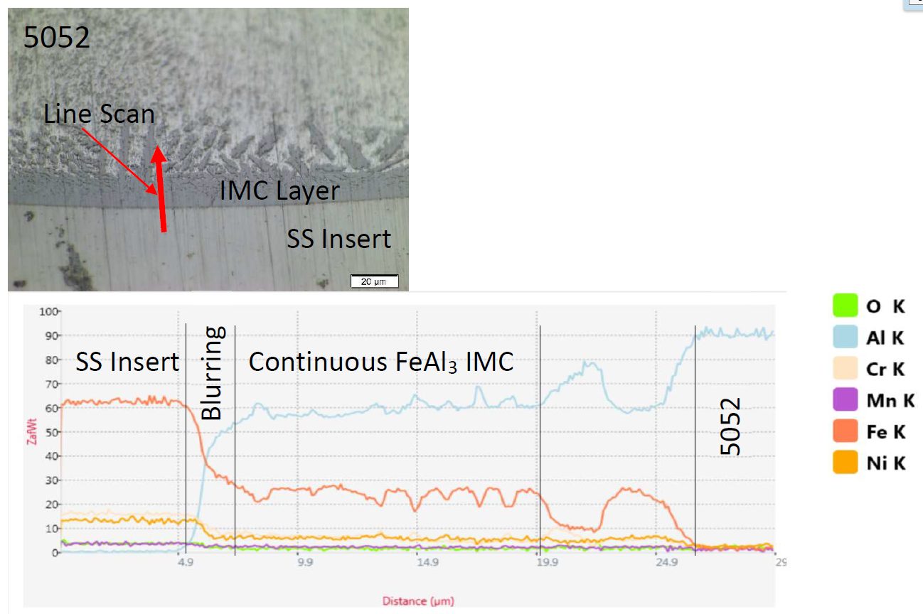 Figure 12: EDS Line Scan of the IMC in Location 2 on the 5052 3T Sample (SS stands for austenitic stainless steel 316).W-9