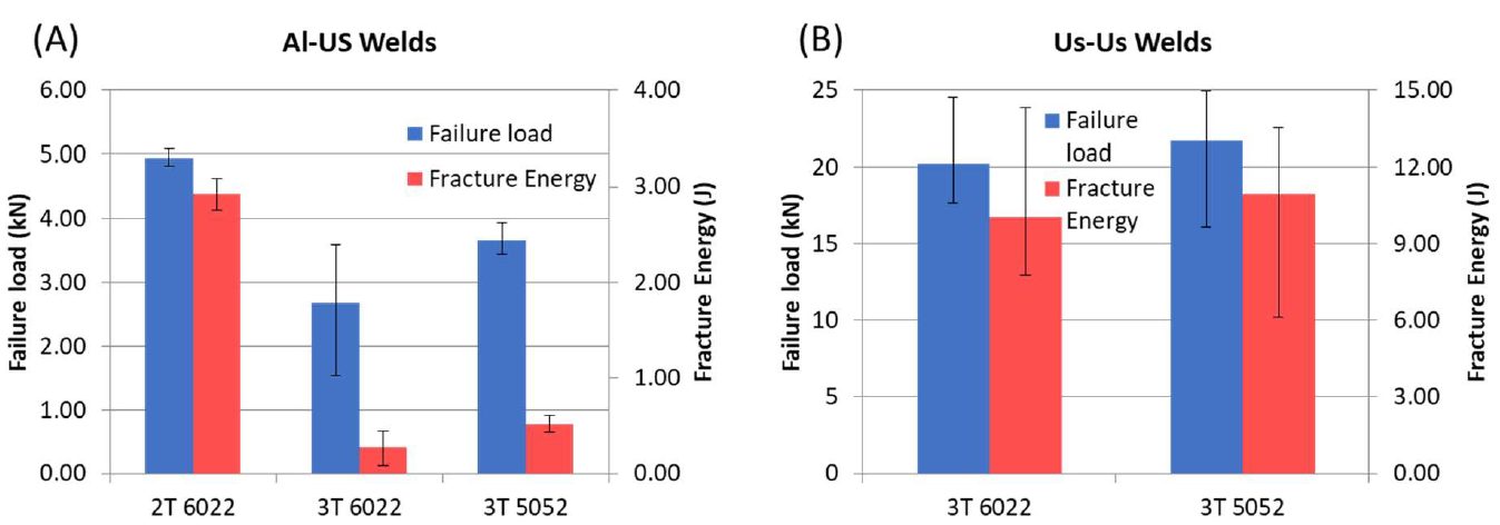 Figure 3: Failure Load and Fracture Energy [(A) Al to steel (Al-Us) welds and (B) steel to steel (Us-Us) welds (the 2T 6022 results are from previous work(10))]W-9